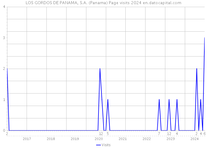 LOS GORDOS DE PANAMA, S.A. (Panama) Page visits 2024 