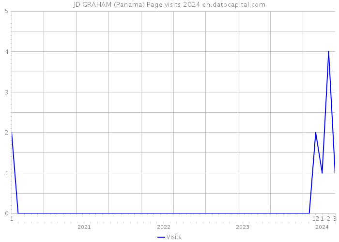 JD GRAHAM (Panama) Page visits 2024 
