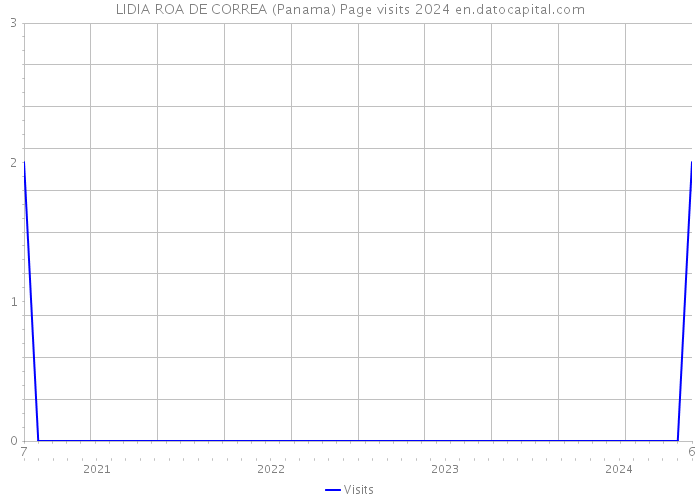 LIDIA ROA DE CORREA (Panama) Page visits 2024 