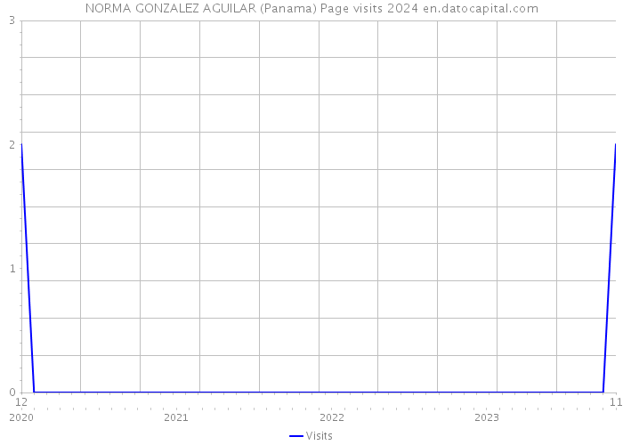 NORMA GONZALEZ AGUILAR (Panama) Page visits 2024 