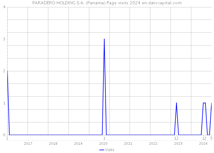 PARADERO HOLDING S.A. (Panama) Page visits 2024 