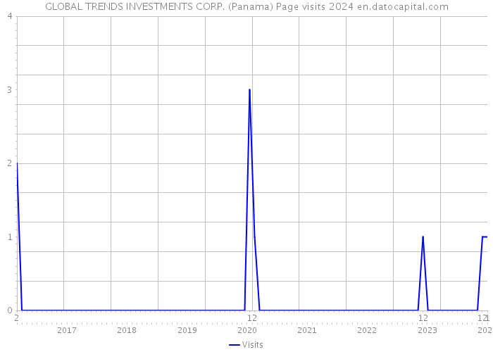 GLOBAL TRENDS INVESTMENTS CORP. (Panama) Page visits 2024 