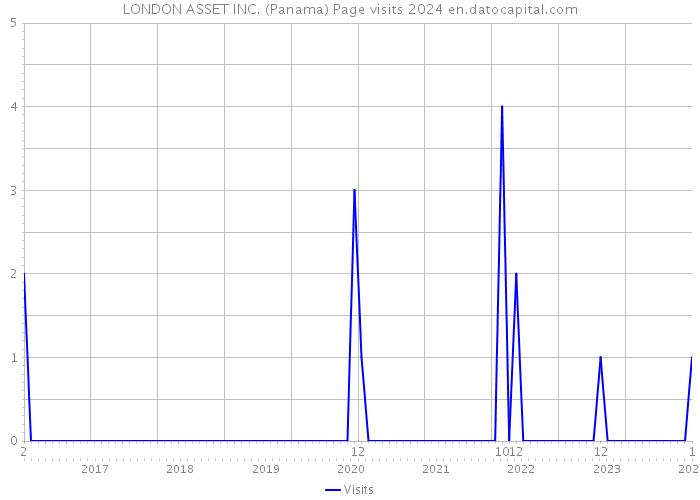 LONDON ASSET INC. (Panama) Page visits 2024 