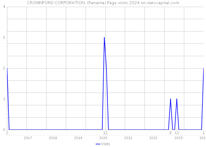 CROWNFORD CORPORATION. (Panama) Page visits 2024 