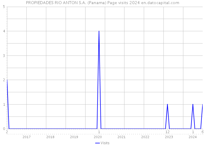 PROPIEDADES RIO ANTON S.A. (Panama) Page visits 2024 