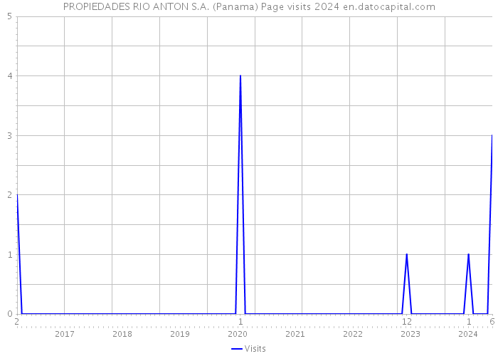 PROPIEDADES RIO ANTON S.A. (Panama) Page visits 2024 