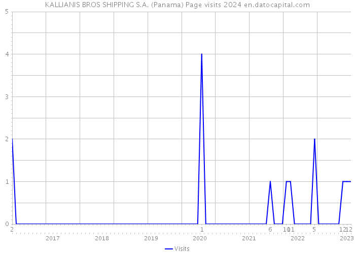 KALLIANIS BROS SHIPPING S.A. (Panama) Page visits 2024 