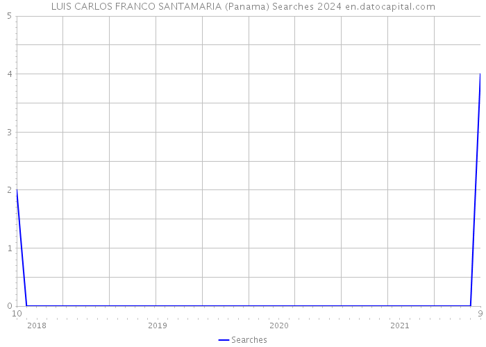 LUIS CARLOS FRANCO SANTAMARIA (Panama) Searches 2024 