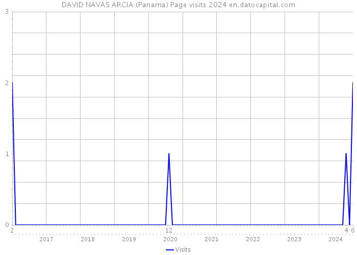 DAVID NAVAS ARCIA (Panama) Page visits 2024 