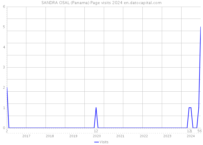 SANDRA OSAL (Panama) Page visits 2024 
