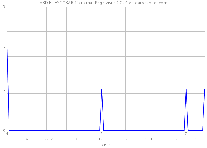 ABDIEL ESCOBAR (Panama) Page visits 2024 