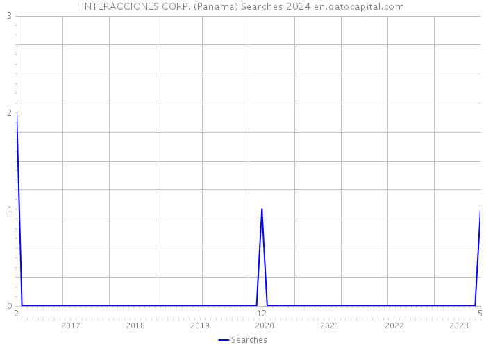 INTERACCIONES CORP. (Panama) Searches 2024 