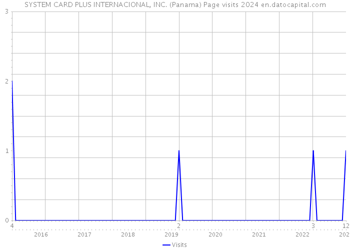 SYSTEM CARD PLUS INTERNACIONAL, INC. (Panama) Page visits 2024 