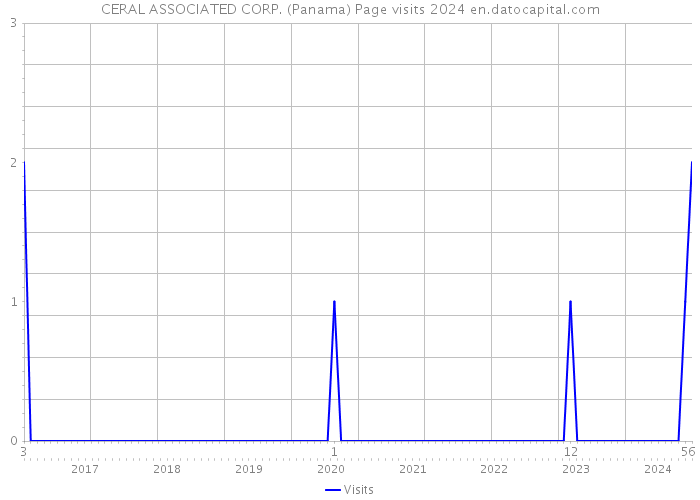 CERAL ASSOCIATED CORP. (Panama) Page visits 2024 