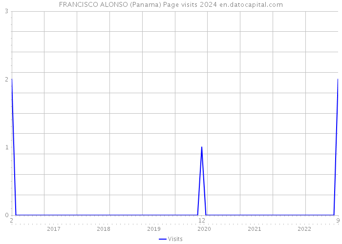 FRANCISCO ALONSO (Panama) Page visits 2024 