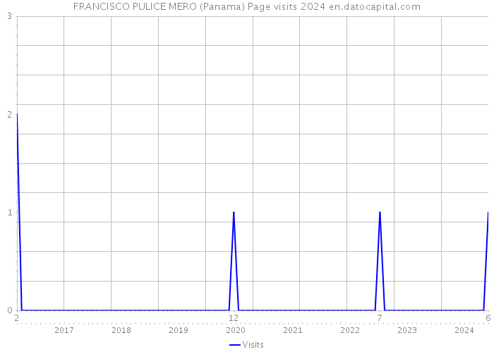 FRANCISCO PULICE MERO (Panama) Page visits 2024 