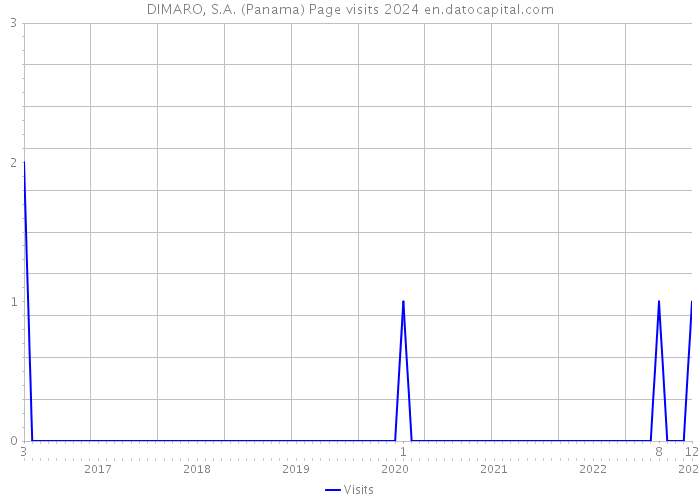 DIMARO, S.A. (Panama) Page visits 2024 