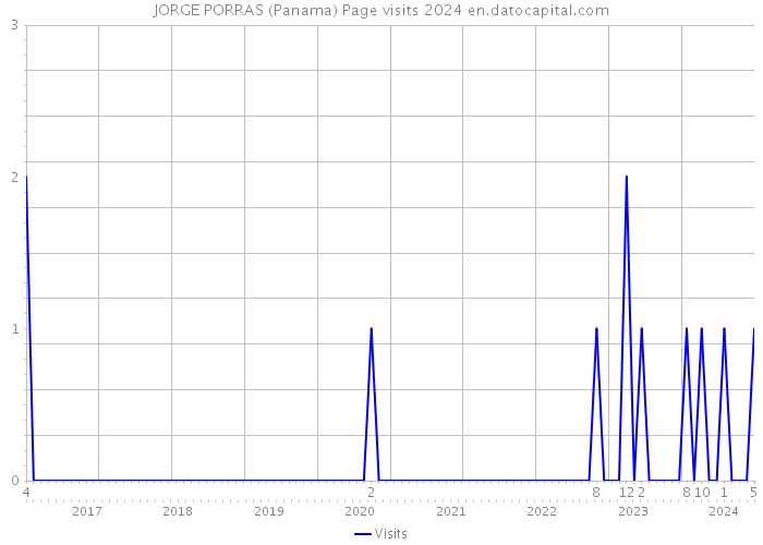 JORGE PORRAS (Panama) Page visits 2024 