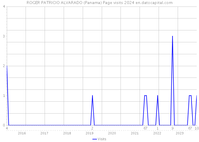 ROGER PATRICIO ALVARADO (Panama) Page visits 2024 