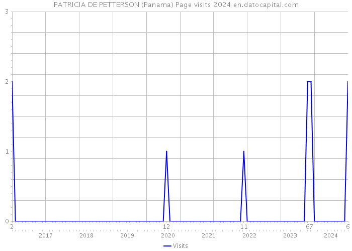 PATRICIA DE PETTERSON (Panama) Page visits 2024 