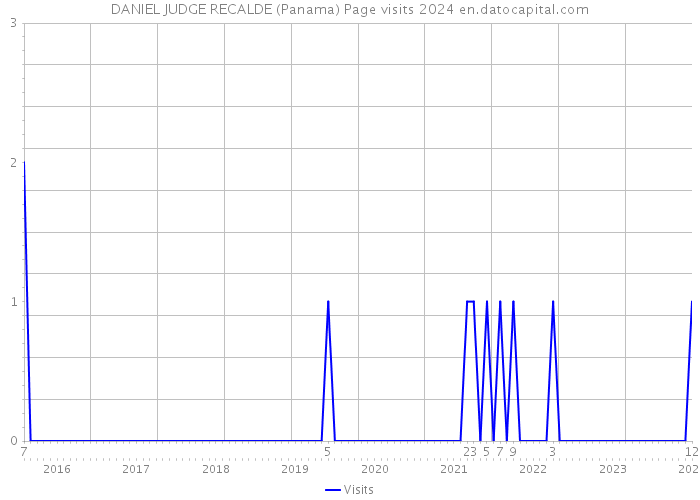DANIEL JUDGE RECALDE (Panama) Page visits 2024 