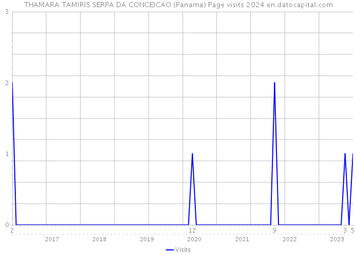 THAMARA TAMIRIS SERPA DA CONCEICAO (Panama) Page visits 2024 