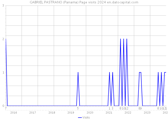 GABRIEL PASTRANO (Panama) Page visits 2024 