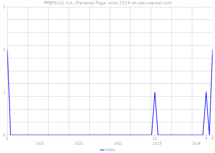 PREPAGO, S.A. (Panama) Page visits 2024 