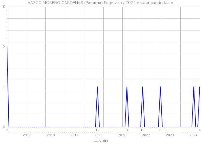 VASCO MORENO CARDENAS (Panama) Page visits 2024 