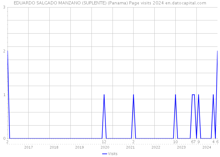 EDUARDO SALGADO MANZANO (SUPLENTE) (Panama) Page visits 2024 
