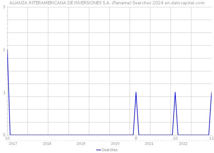 ALIANZA INTERAMERICANA DE INVERSIONES S.A. (Panama) Searches 2024 