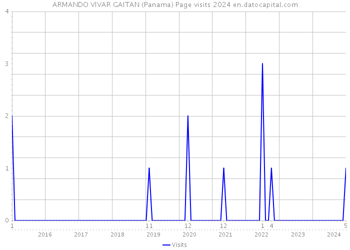 ARMANDO VIVAR GAITAN (Panama) Page visits 2024 