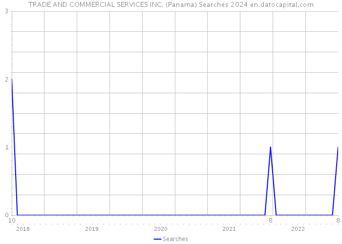 TRADE AND COMMERCIAL SERVICES INC. (Panama) Searches 2024 