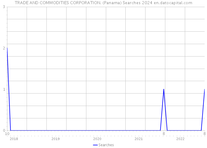 TRADE AND COMMODITIES CORPORATION. (Panama) Searches 2024 