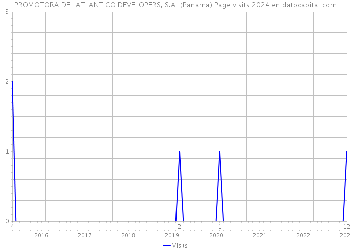 PROMOTORA DEL ATLANTICO DEVELOPERS, S.A. (Panama) Page visits 2024 