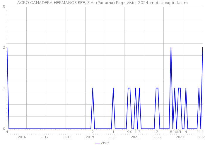 AGRO GANADERA HERMANOS BEE, S.A. (Panama) Page visits 2024 