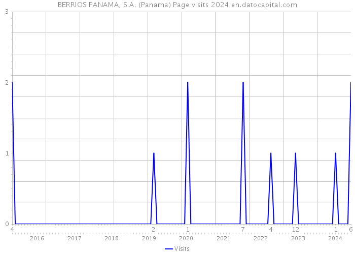 BERRIOS PANAMA, S.A. (Panama) Page visits 2024 
