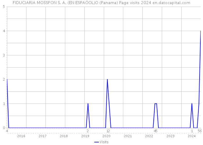 FIDUCIARIA MOSSFON S. A. (EN ESPAÖOL)O (Panama) Page visits 2024 