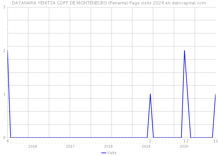 DAYANARA YENITZA GOFF DE MONTENEGRO (Panama) Page visits 2024 