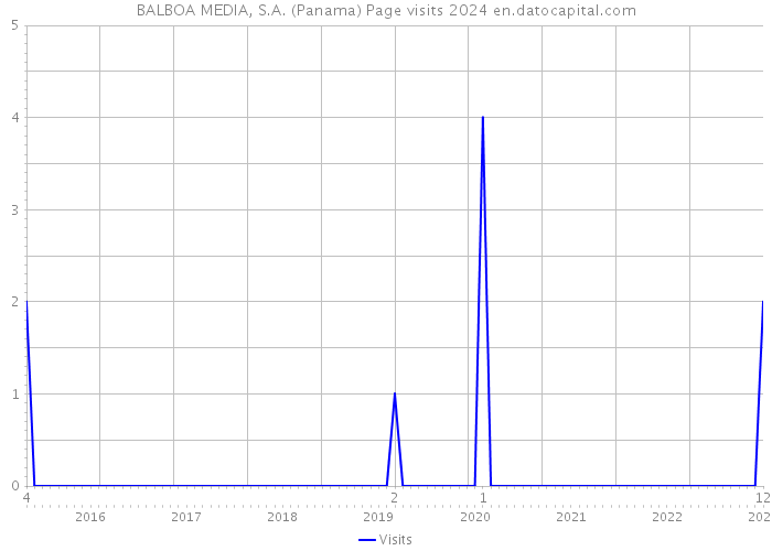 BALBOA MEDIA, S.A. (Panama) Page visits 2024 