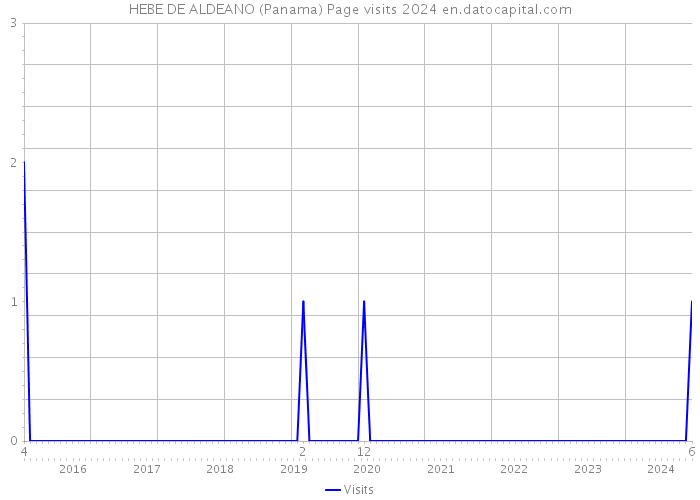HEBE DE ALDEANO (Panama) Page visits 2024 