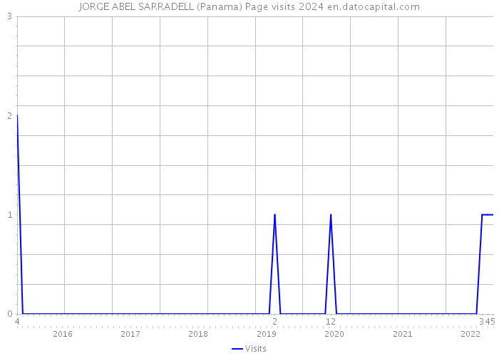 JORGE ABEL SARRADELL (Panama) Page visits 2024 