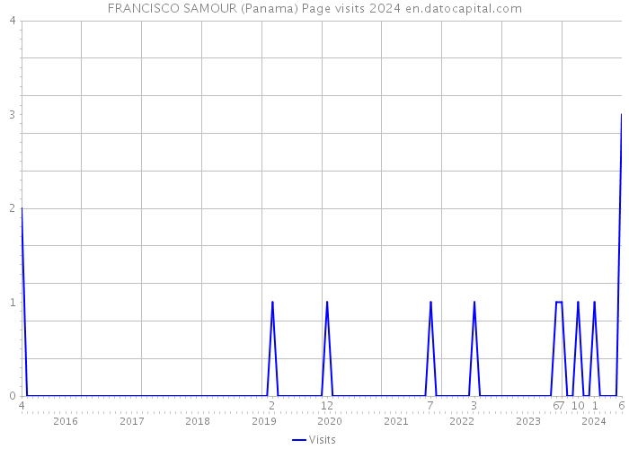 FRANCISCO SAMOUR (Panama) Page visits 2024 