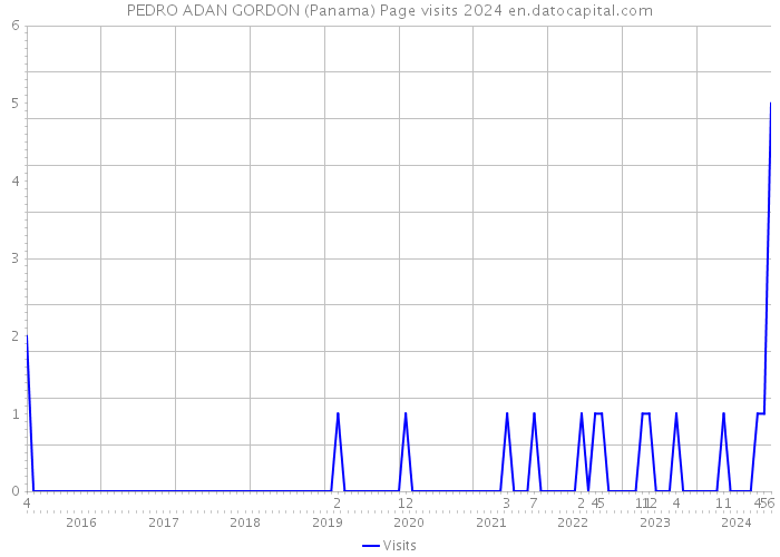 PEDRO ADAN GORDON (Panama) Page visits 2024 