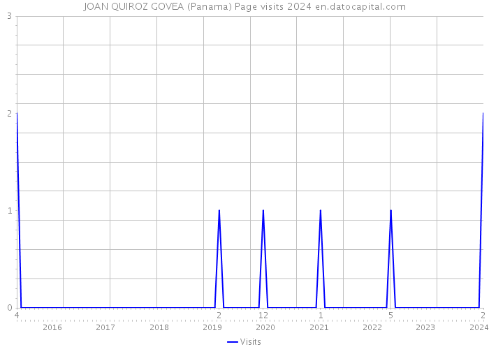 JOAN QUIROZ GOVEA (Panama) Page visits 2024 