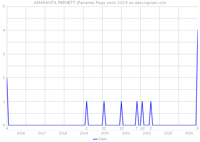 AMARANTA PERNETT (Panama) Page visits 2024 