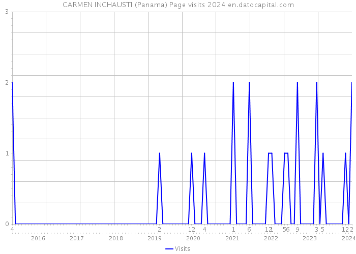 CARMEN INCHAUSTI (Panama) Page visits 2024 