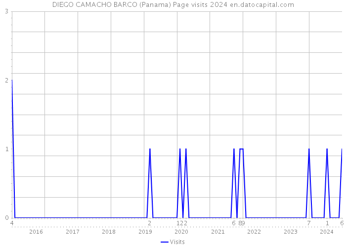 DIEGO CAMACHO BARCO (Panama) Page visits 2024 