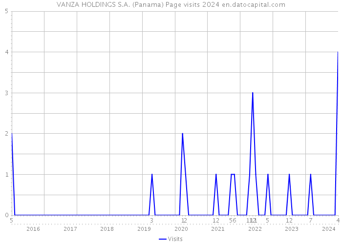 VANZA HOLDINGS S.A. (Panama) Page visits 2024 