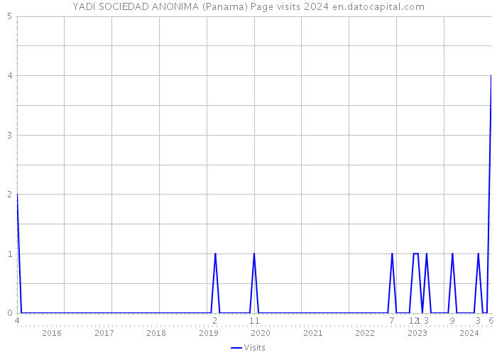 YADI SOCIEDAD ANONIMA (Panama) Page visits 2024 
